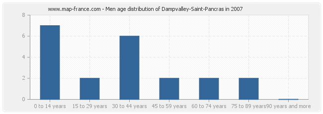 Men age distribution of Dampvalley-Saint-Pancras in 2007