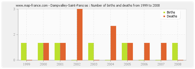 Dampvalley-Saint-Pancras : Number of births and deaths from 1999 to 2008