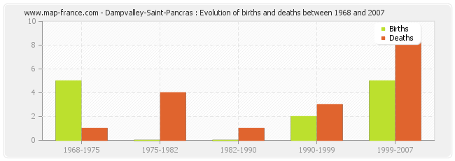 Dampvalley-Saint-Pancras : Evolution of births and deaths between 1968 and 2007