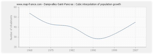 Dampvalley-Saint-Pancras : Cubic interpolation of population growth