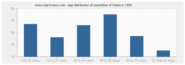 Age distribution of population of Delain in 1999