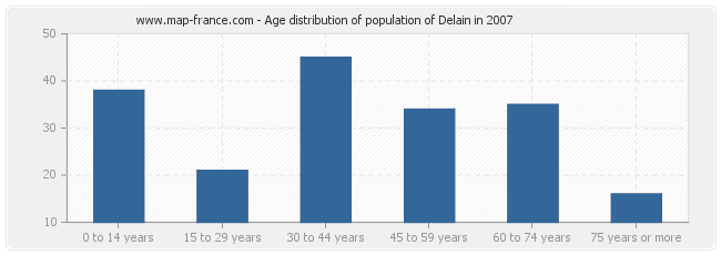 Age distribution of population of Delain in 2007