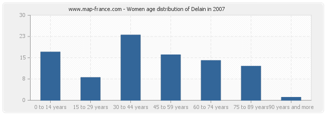 Women age distribution of Delain in 2007