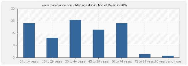 Men age distribution of Delain in 2007