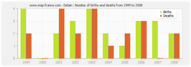 Delain : Number of births and deaths from 1999 to 2008