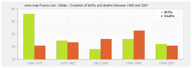 Delain : Evolution of births and deaths between 1968 and 2007