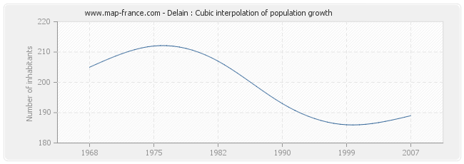 Delain : Cubic interpolation of population growth