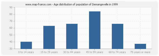 Age distribution of population of Demangevelle in 1999