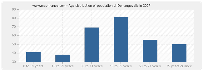 Age distribution of population of Demangevelle in 2007