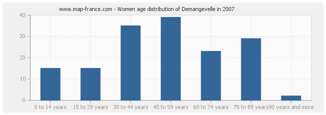 Women age distribution of Demangevelle in 2007