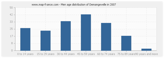 Men age distribution of Demangevelle in 2007