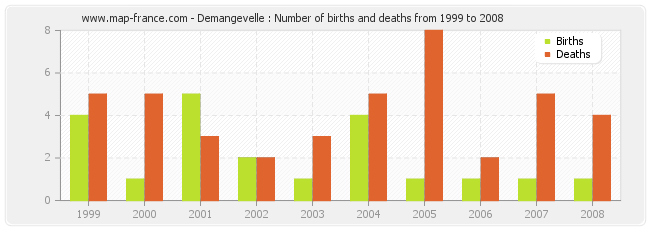 Demangevelle : Number of births and deaths from 1999 to 2008