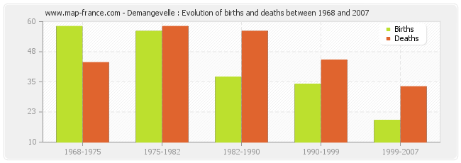 Demangevelle : Evolution of births and deaths between 1968 and 2007