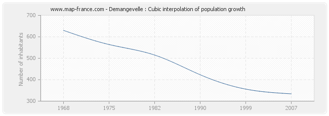 Demangevelle : Cubic interpolation of population growth