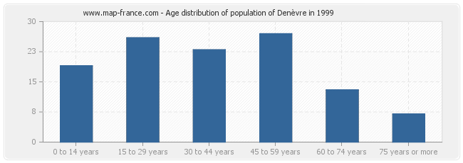 Age distribution of population of Denèvre in 1999
