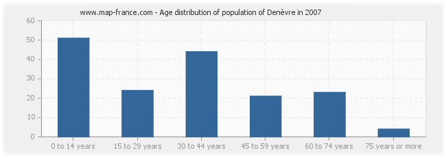Age distribution of population of Denèvre in 2007