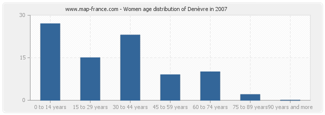 Women age distribution of Denèvre in 2007