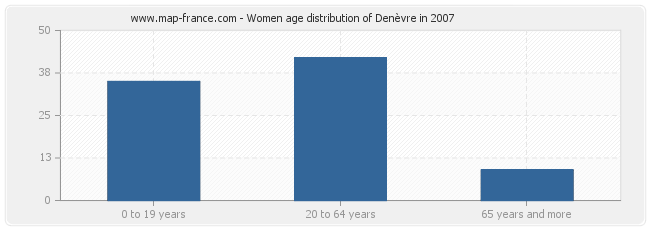 Women age distribution of Denèvre in 2007