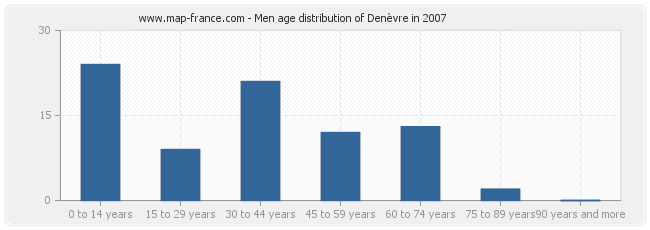 Men age distribution of Denèvre in 2007