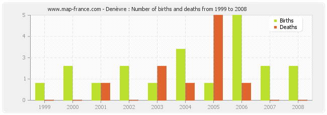 Denèvre : Number of births and deaths from 1999 to 2008