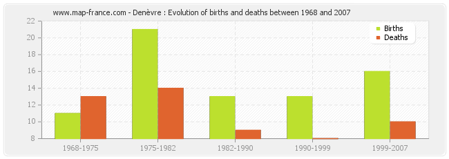 Denèvre : Evolution of births and deaths between 1968 and 2007
