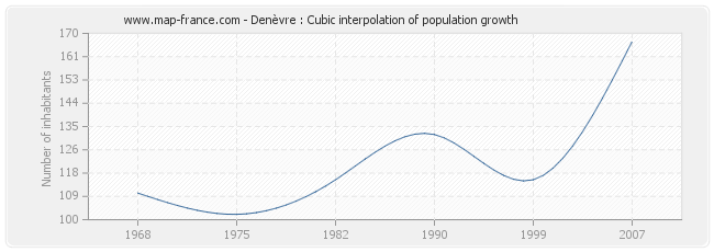 Denèvre : Cubic interpolation of population growth