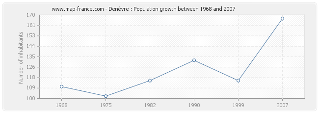 Population Denèvre
