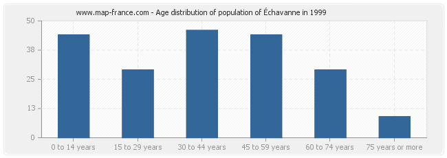 Age distribution of population of Échavanne in 1999