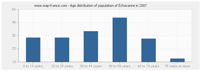 Age distribution of population of Échavanne in 2007
