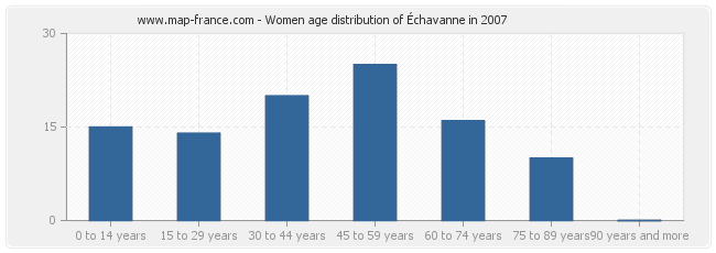 Women age distribution of Échavanne in 2007