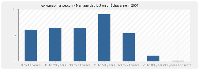 Men age distribution of Échavanne in 2007