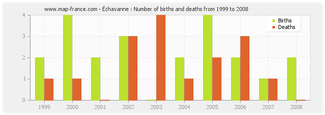 Échavanne : Number of births and deaths from 1999 to 2008