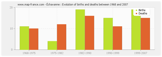 Échavanne : Evolution of births and deaths between 1968 and 2007