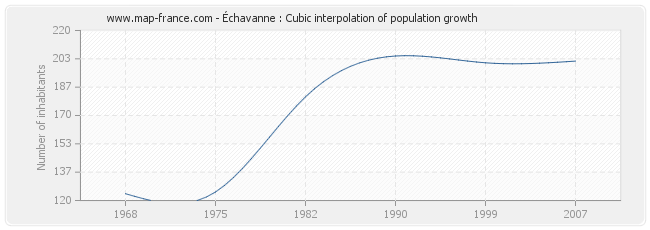 Échavanne : Cubic interpolation of population growth