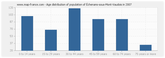 Age distribution of population of Échenans-sous-Mont-Vaudois in 2007