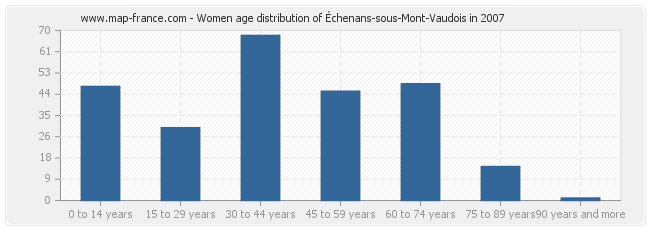 Women age distribution of Échenans-sous-Mont-Vaudois in 2007