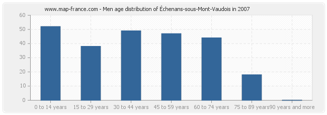 Men age distribution of Échenans-sous-Mont-Vaudois in 2007