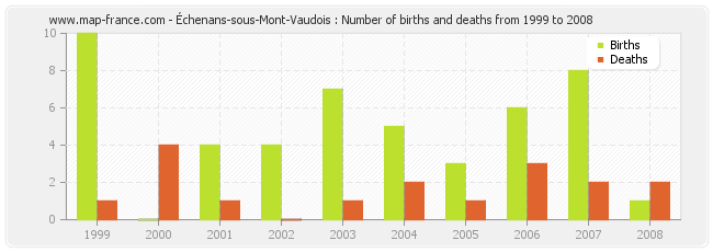 Échenans-sous-Mont-Vaudois : Number of births and deaths from 1999 to 2008