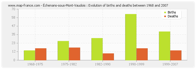 Échenans-sous-Mont-Vaudois : Evolution of births and deaths between 1968 and 2007