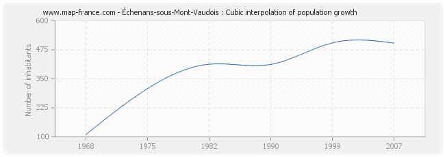 Échenans-sous-Mont-Vaudois : Cubic interpolation of population growth