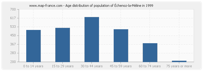Age distribution of population of Échenoz-la-Méline in 1999