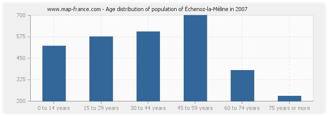 Age distribution of population of Échenoz-la-Méline in 2007