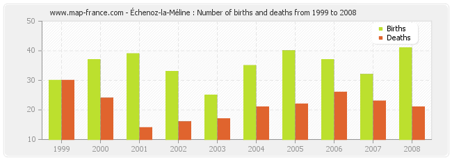 Échenoz-la-Méline : Number of births and deaths from 1999 to 2008