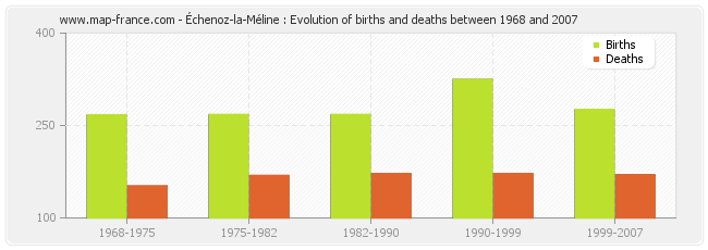 Échenoz-la-Méline : Evolution of births and deaths between 1968 and 2007
