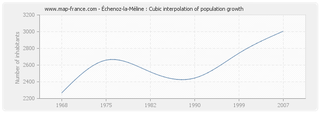 Échenoz-la-Méline : Cubic interpolation of population growth