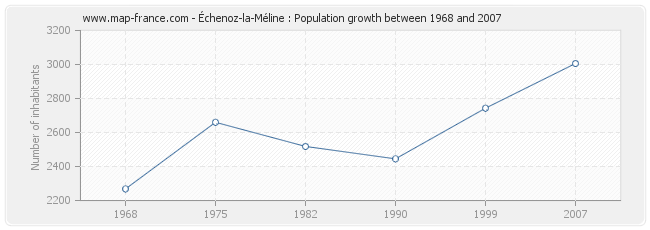 Population Échenoz-la-Méline