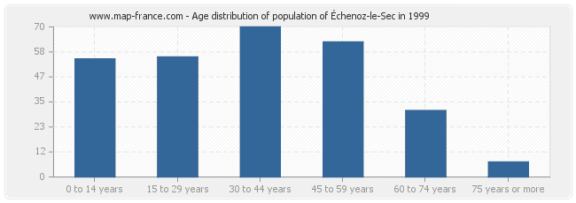 Age distribution of population of Échenoz-le-Sec in 1999