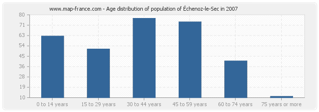 Age distribution of population of Échenoz-le-Sec in 2007