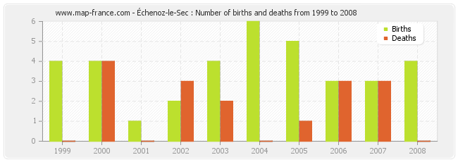 Échenoz-le-Sec : Number of births and deaths from 1999 to 2008