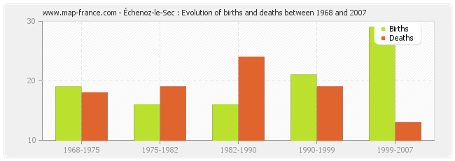 Échenoz-le-Sec : Evolution of births and deaths between 1968 and 2007